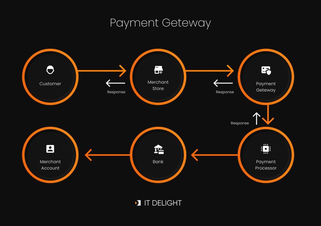 How payment gateway works