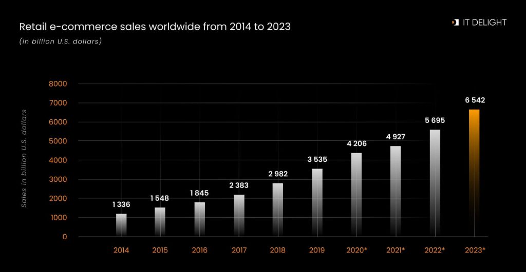 ecommerce sales statistics 2023