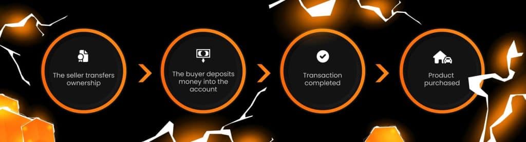 payment process via smart contracts